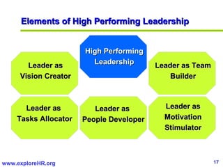 Elements of High Performing Leadership


                      High Performing
       Leader as        Leadership       Le...