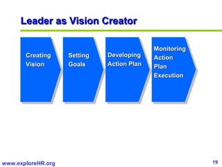 Leader as Vision Creator

                                            Monitoring
       Creating     Setting   Developing ...