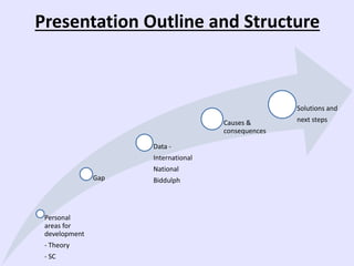 Presentation Outline and Structure
Personal
areas for
development
- Theory
- SC
Gap
Data -
International
National
Biddulph
Causes &
consequences
Solutions and
next steps
 