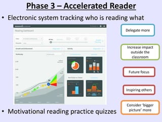 Phase 3 – Accelerated Reader
• Electronic system tracking who is reading what
• Motivational reading practice quizzes
Increase impact
outside the
classroom
Future focus
Inspiring others
Consider ‘bigger
picture’ more
Delegate more
 