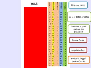 Increase impact
outside the
classroom
Future focus
Inspiring others
Consider ‘bigger
picture’ more
Delegate more
Be less detail oriented
 