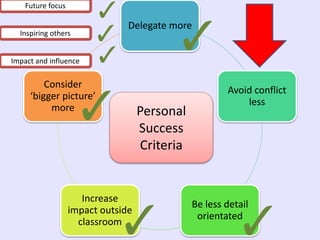 Delegate more
Avoid conflict
less
Be less detail
orientated
Increase
impact outside
classroom
Consider
‘bigger picture’
more Personal
Success
Criteria
Future focus
Inspiring others
Impact and influence
 