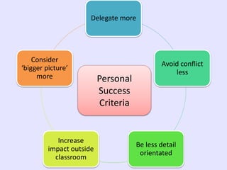 Delegate more
Avoid conflict
less
Be less detail
orientated
Increase
impact outside
classroom
Consider
‘bigger picture’
more Personal
Success
Criteria
 