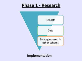 Phase 1 - Research
Reports
Data
Strategies used in
other schools
Implementation
 
