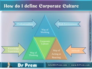 How do I define Corporate Culture




                                                                                           Lean Healthcare - Do Not Copy - Copyright – Dr Prem | www.DrPrem.com
         Professionalism                         Work Environment

                               Way of
                               Working


                               Corporate
                                Culture

 Knowledge
 Experience                                 Way of            Attitude
                     Way of
                                           Acting or
                    Thinking
                                           Reacting


                                      Info@DrPrem.com     |   w w w. D r P r e m . c o m
 