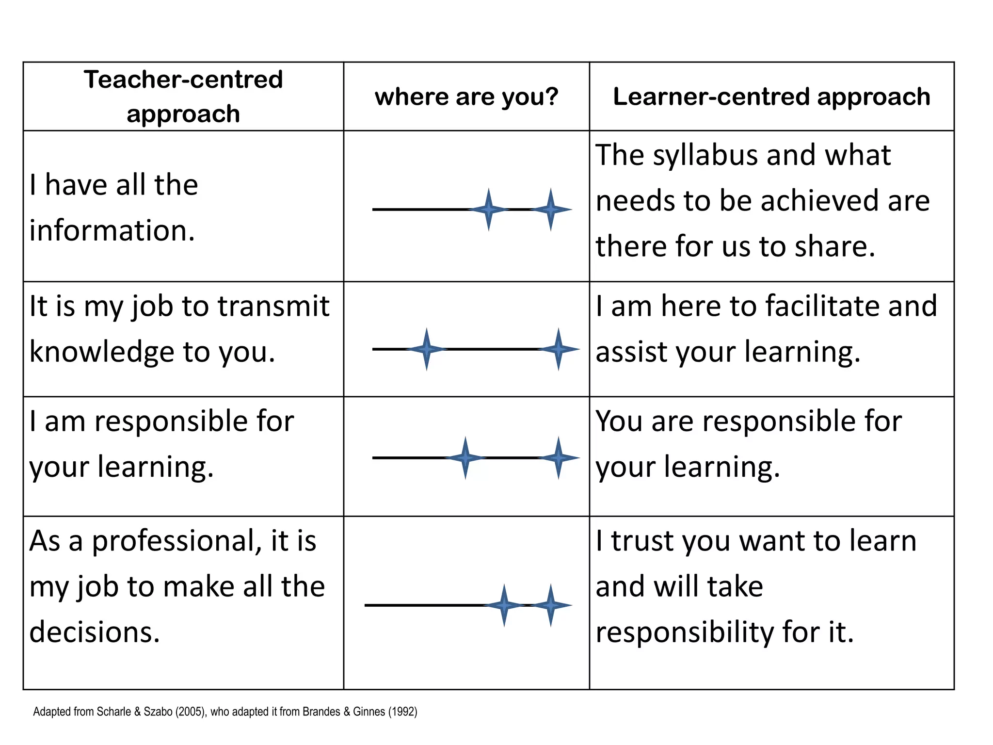 Expect the teacher to be responsible for their learning and their progress
