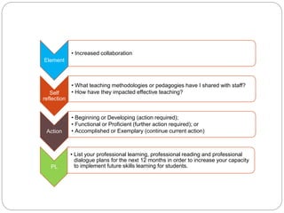Developing learning capacity for teachers | PPTX