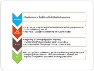 Beginning Developing Developing learning capacity for teachers | PPTX