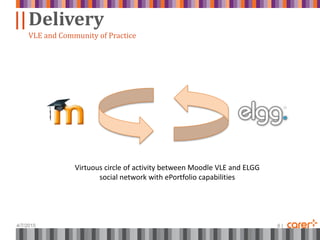 ||
4/7/2015 6 |
Delivery
VLE and Community of Practice
Virtuous circle of activity between Moodle VLE and ELGG
social network with ePortfolio capabilities
 