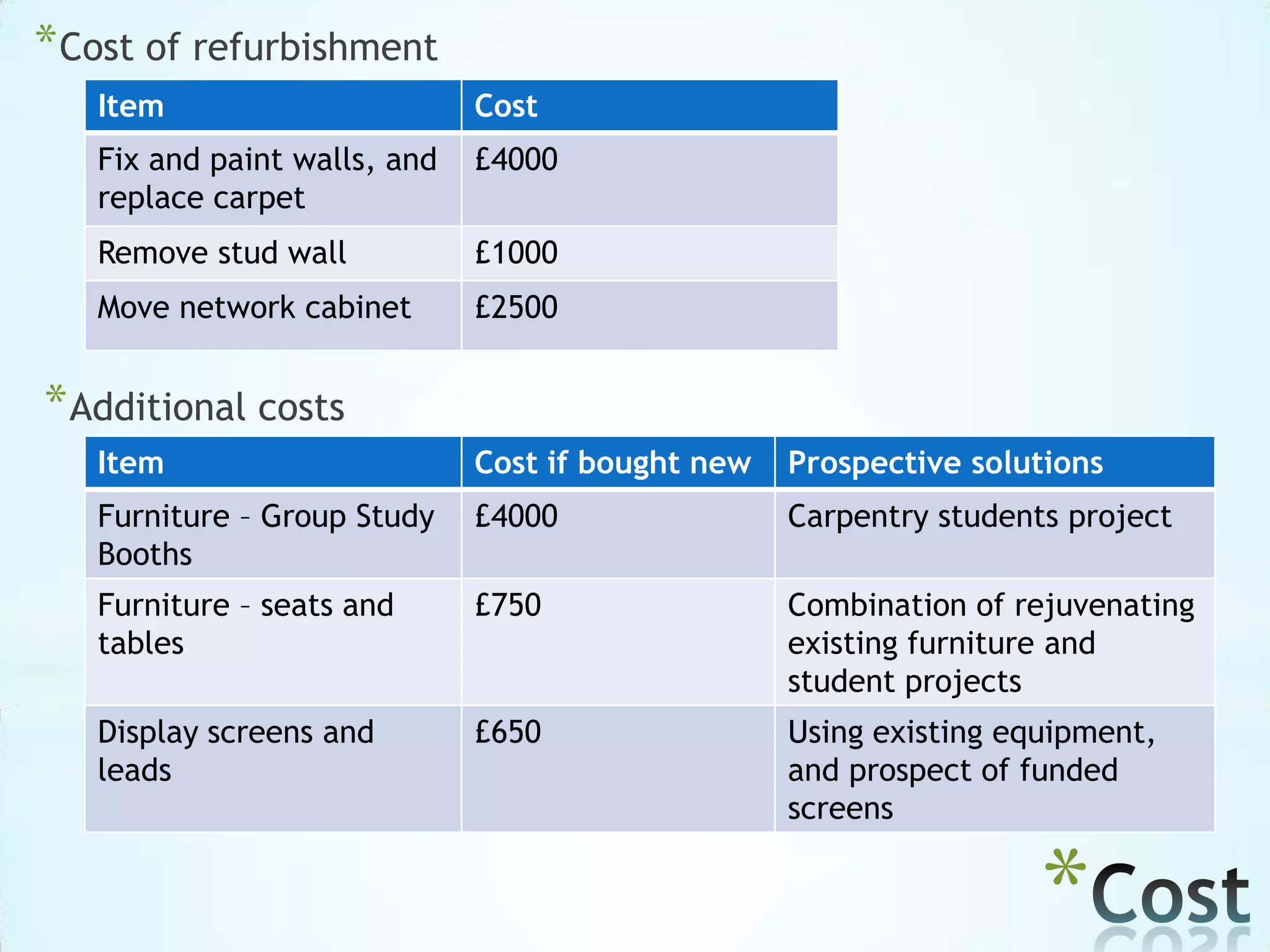 *
*Cost of refurbishment
*Additional costs
Item Cost
Fix and paint walls, and
replace carpet
£4000
Remove stud wall £1000
Move network cabinet £2500
Item Cost if bought new Prospective solutions
Furniture – Group Study
Booths
£4000 Carpentry students project
Furniture – seats and
tables
£750 Combination of rejuvenating
existing furniture and
student projects
Display screens and
leads
£650 Using existing equipment,
and prospect of funded
screens
 