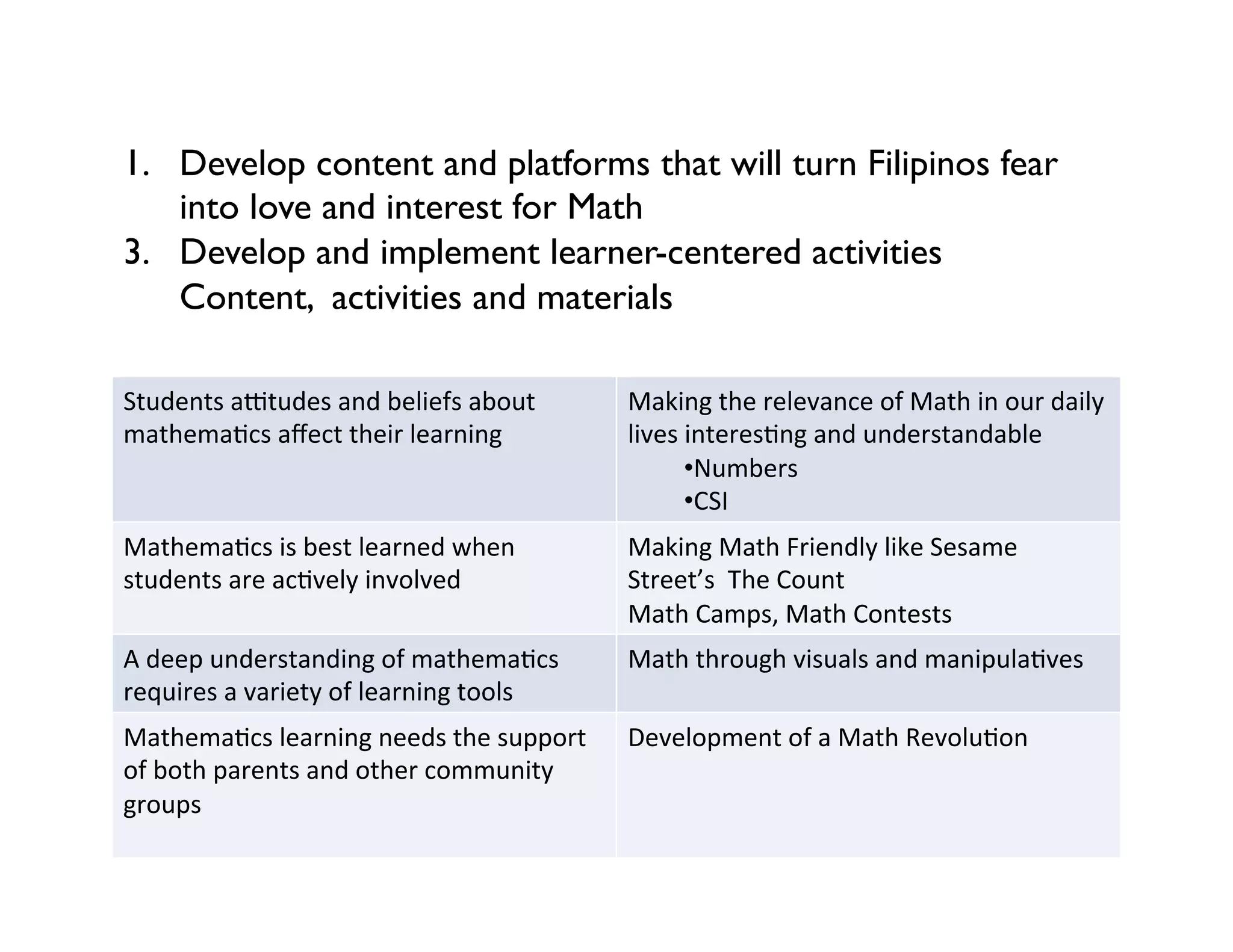 1. Develop content and platforms that will turn Filipinos fear
into love and interest for Math
3. Develop and implement learner-centered activities
Content, activities and materials
Students	
  a*tudes	
  and	
  beliefs	
  about	
  
mathema2cs	
  aﬀect	
  their	
  learning	
  
	
  
Making	
  the	
  relevance	
  of	
  Math	
  in	
  our	
  daily	
  
lives	
  interes2ng	
  and	
  understandable	
  
• Numbers	
  
• CSI	
  	
  
Mathema2cs	
  is	
  best	
  learned	
  when	
  
students	
  are	
  ac2vely	
  involved	
  
Making	
  Math	
  Friendly	
  like	
  Sesame	
  
Street’s	
  	
  The	
  Count	
  
Math	
  Camps,	
  Math	
  Contests	
  
A	
  deep	
  understanding	
  of	
  mathema2cs	
  
requires	
  a	
  variety	
  of	
  learning	
  tools	
  
Math	
  through	
  visuals	
  and	
  manipula2ves	
  
	
  
Mathema2cs	
  learning	
  needs	
  the	
  support	
  
of	
  both	
  parents	
  and	
  other	
  community	
  
groups	
  
	
  
Development	
  of	
  a	
  Math	
  Revolu2on	
  
	
  
 