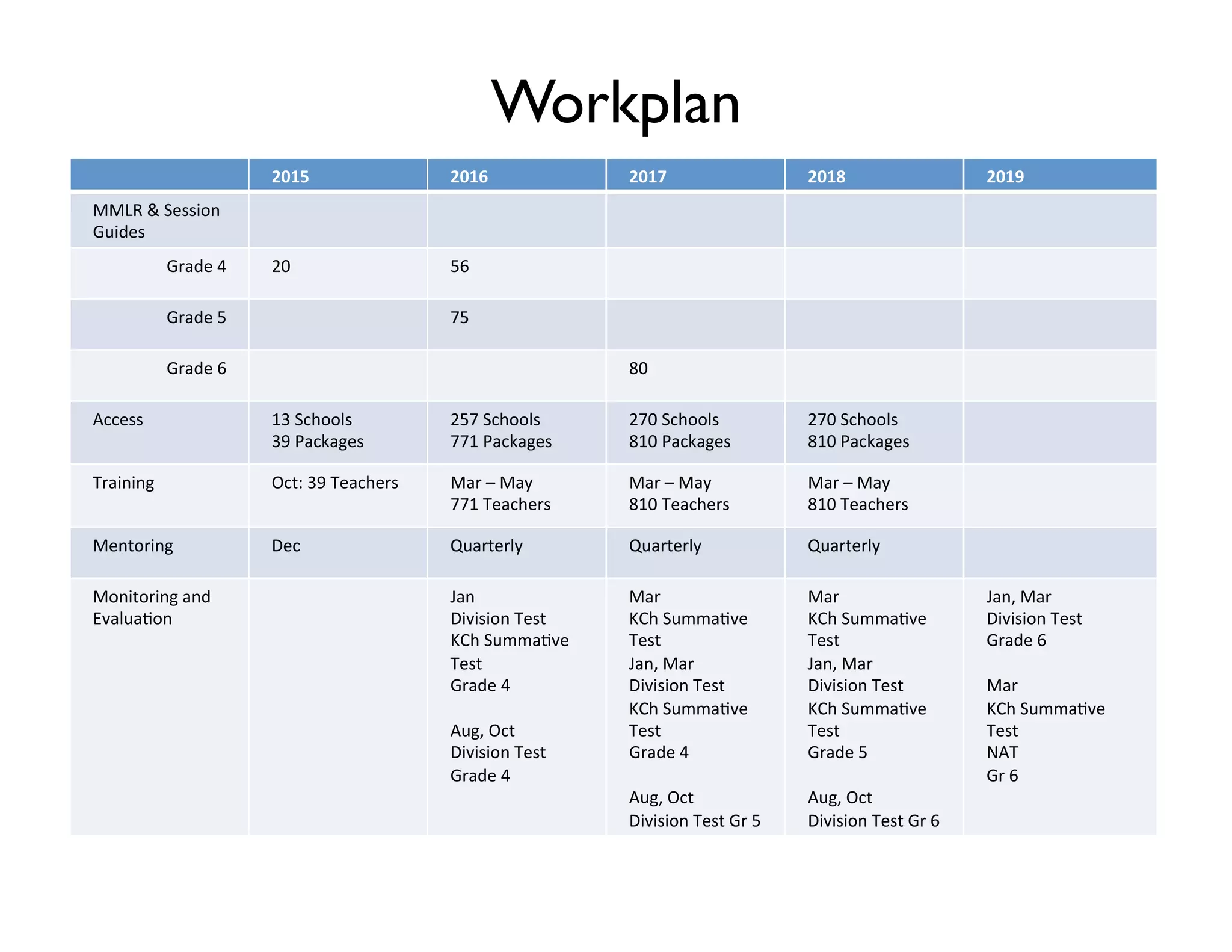 Workplan
2015	
   2016	
   2017	
   2018	
   2019	
  
MMLR	
  	
  Session	
  
Guides	
  
Grade	
  4	
   20	
   56	
  
Grade	
  5	
   75	
  
Grade	
  6	
   80	
  
Access	
   13	
  Schools	
  
39	
  Packages	
  
257	
  Schools	
  
771	
  Packages	
  
270	
  Schools	
  
810	
  Packages	
  
270	
  Schools	
  
810	
  Packages	
  
Training	
   Oct:	
  39	
  Teachers	
   Mar	
  –	
  May	
  
771	
  Teachers	
  
Mar	
  –	
  May	
  
810	
  Teachers	
  
Mar	
  –	
  May	
  
810	
  Teachers	
  
Mentoring	
   Dec	
   Quarterly	
   Quarterly	
   Quarterly	
  
Monitoring	
  and	
  
Evalua2on	
  
Jan	
  
Division	
  Test	
  
KCh	
  Summa2ve	
  
Test	
  
Grade	
  4	
  
	
  
Aug,	
  Oct	
  
Division	
  Test	
  
Grade	
  4	
  
	
  
Mar	
  
KCh	
  Summa2ve	
  
Test	
  	
  
Jan,	
  Mar	
  	
  
Division	
  Test	
  
KCh	
  Summa2ve	
  
Test	
  
Grade	
  4	
  
	
  
Aug,	
  Oct	
  
Division	
  Test	
  Gr	
  5	
  
Mar	
  
KCh	
  Summa2ve	
  
Test	
  	
  
Jan,	
  Mar	
  	
  
Division	
  Test	
  
KCh	
  Summa2ve	
  
Test	
  
Grade	
  5	
  
	
  
Aug,	
  Oct	
  
Division	
  Test	
  Gr	
  6	
  
Jan,	
  Mar	
  	
  
Division	
  Test	
  
Grade	
  6	
  
	
  
Mar	
  
KCh	
  Summa2ve	
  
Test	
  
NAT	
  
Gr	
  6	
  
 