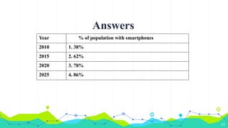 Answers
23
Year % of population with smartphones
2010 1. 38%
2015 2. 62%
2020 3. 78%
2025 4. 86%
 