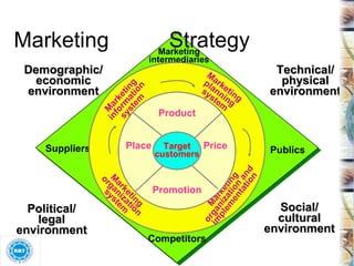 Factors Influencing Company   Marketing  Strategy Target customers Competitors Marketing intermediaries Publics Suppliers Marketing information system Marketing planning system Marketing organization system Marketing organization and implementation Product Promotion Place Price Demographic/ economic environment Social/ cultural environment Technical/ physical environment Political/ legal environment 