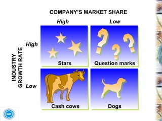 3-7 Stars Cash cows Dogs Question marks High Low High Low COMPANY’S MARKET SHARE INDUSTRY GROWTH RATE 