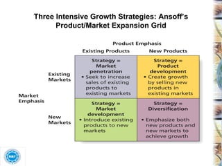 Three Intensive Growth Strategies: Ansoff’s Product/Market Expansion Grid 