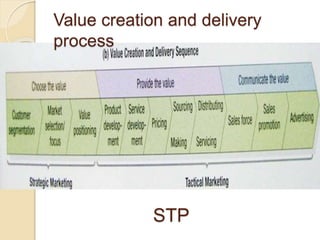 Value creation and delivery 
process 
STP 
 