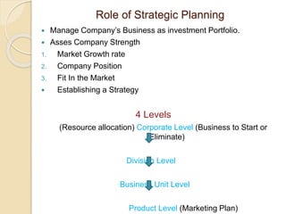 Role of Strategic Planning 
 Manage Company’s Business as investment Portfolio. 
 Asses Company Strength 
1. Market Growth rate 
2. Company Position 
3. Fit In the Market 
 Establishing a Strategy 
4 Levels 
(Resource allocation) Corporate Level (Business to Start or 
Eliminate) 
Division Level 
Business Unit Level 
Product Level (Marketing Plan) 
 