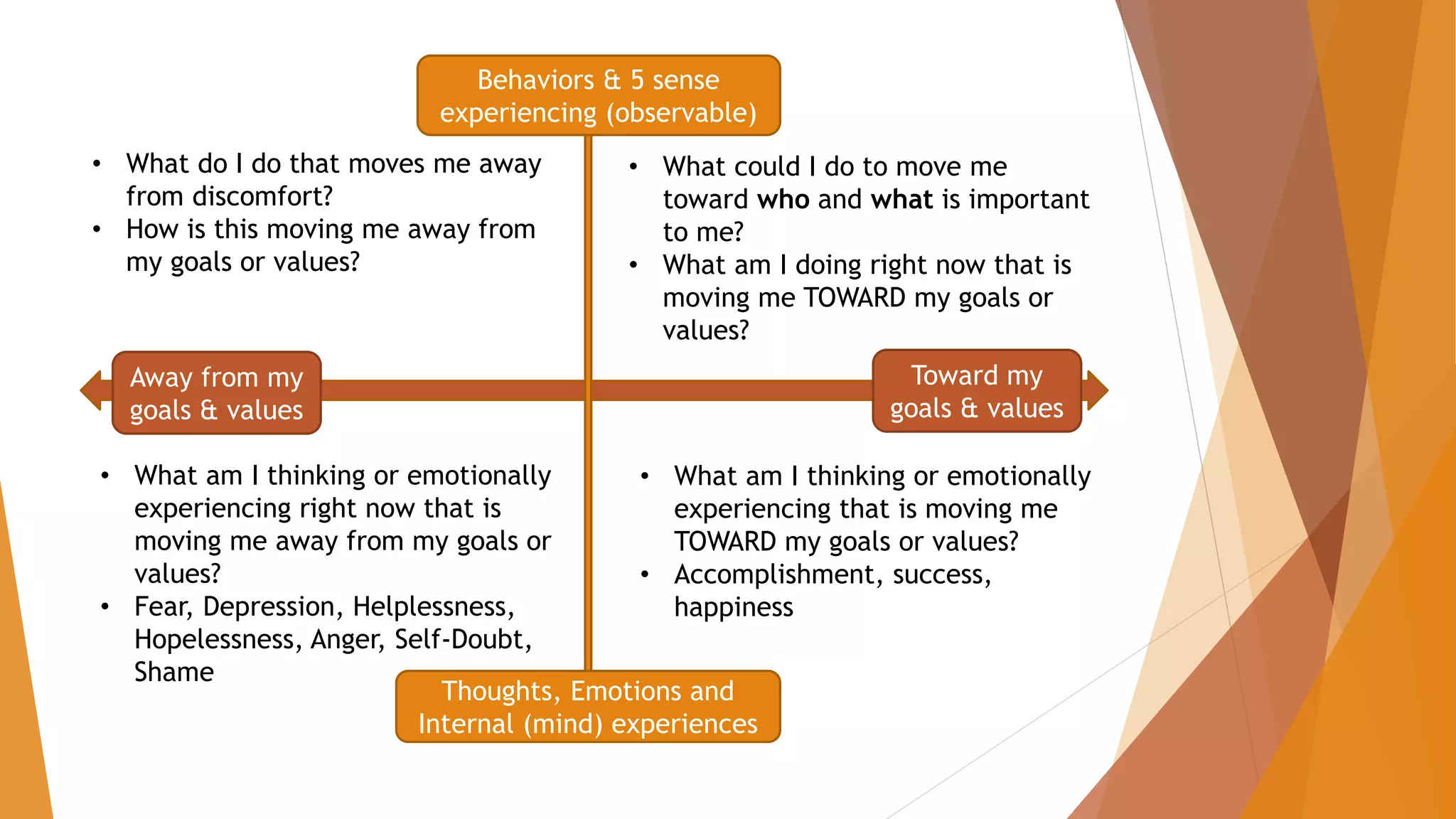Toward my
goals & values
Away from my
goals & values
Behaviors & 5 sense
experiencing (observable)
Thoughts, Emotions and
Internal (mind) experiences
• What do I do that moves me away
from discomfort?
• How is this moving me away from
my goals or values?
• What am I thinking or emotionally
experiencing right now that is
moving me away from my goals or
values?
• Fear, Depression, Helplessness,
Hopelessness, Anger, Self-Doubt,
Shame
• What could I do to move me
toward who and what is important
to me?
• What am I doing right now that is
moving me TOWARD my goals or
values?
• What am I thinking or emotionally
experiencing that is moving me
TOWARD my goals or values?
• Accomplishment, success,
happiness
 