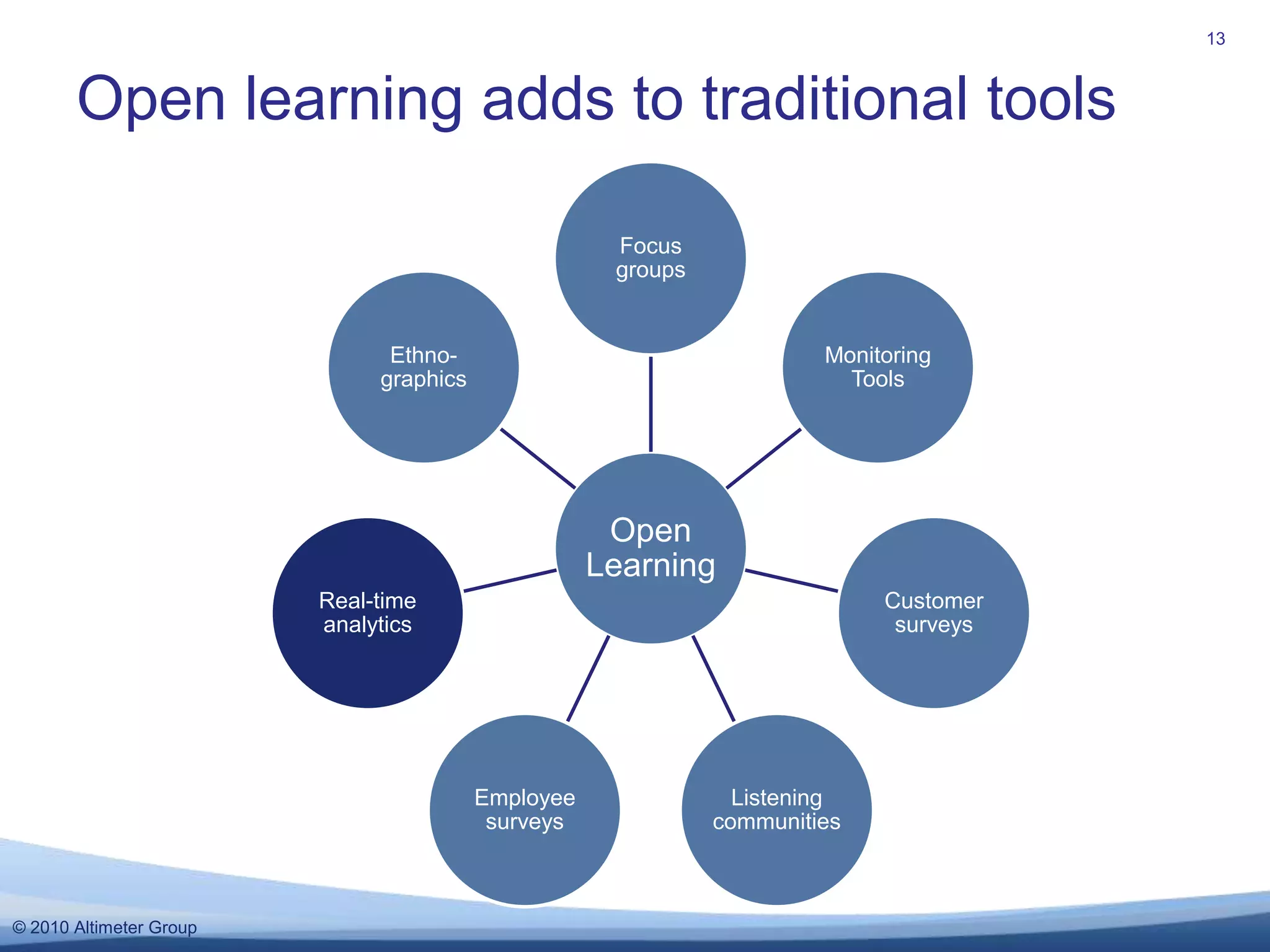Understand who that person is – in real timeService Cloud w/socialLinkedIn in Lotus Notes14