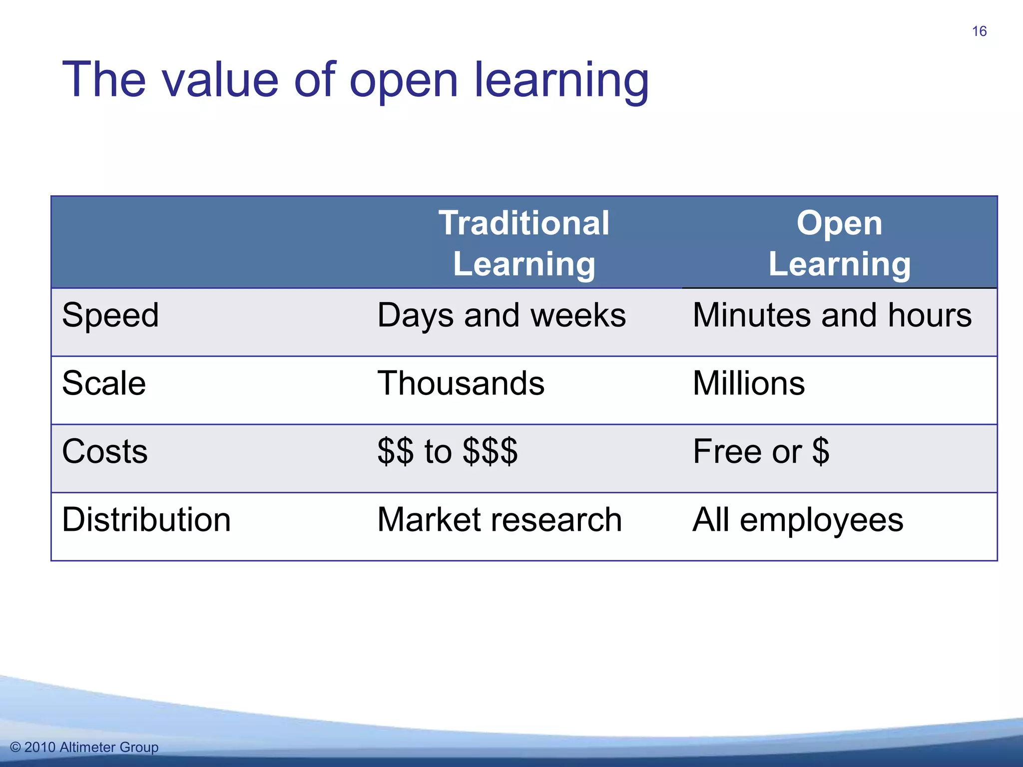 Calculating the value of open learning17Spreadsheets online at open-leadership.com
