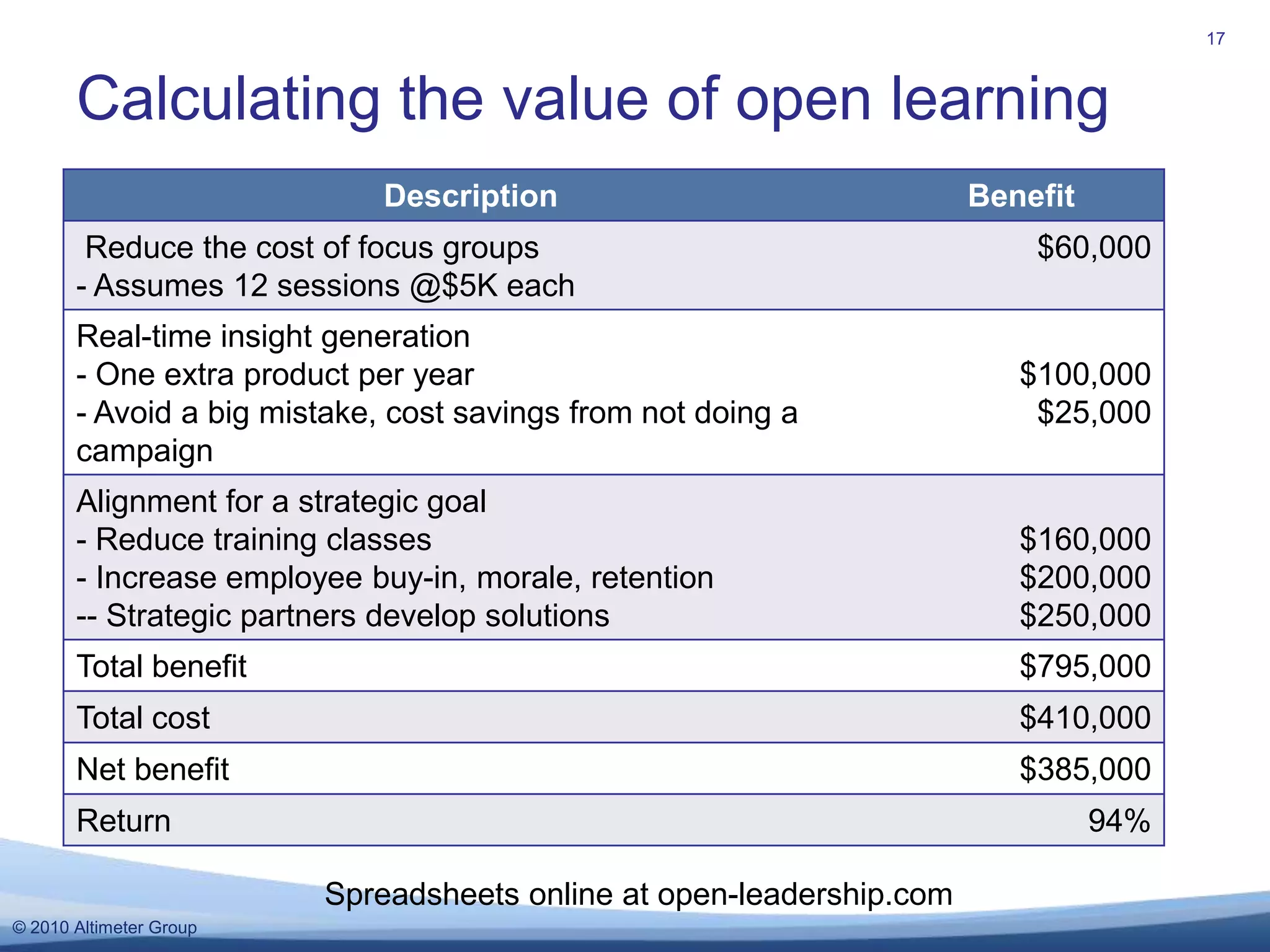 Finding the signal in the noise.Analytics are still in infancy stages.Insights are not always representative.Distributed, open learning threatens the market research department.Example: CEO keeps repeating “insight” from a single tweet or blog post.Market research reasserts its authority by being the enabler of open learning.Aggregate and distribute with speedAnalyze and distill with deeper insights.What’s hard about open learning?18