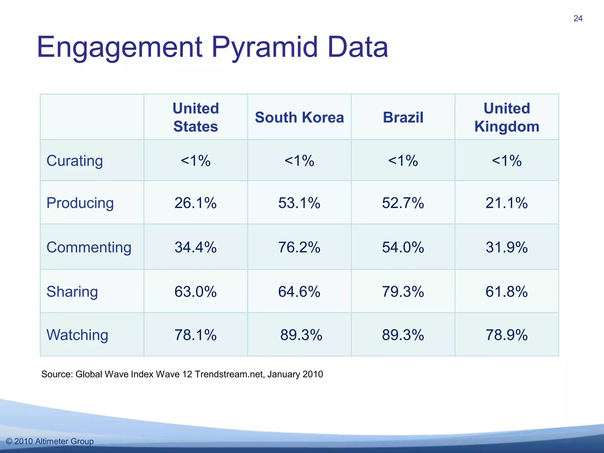 Engagement scores of 100 top brands25+18% revenue+15% gross margingrowth+5% revenue+3% gross margingrowth+10% revenue+1% gross margin growth-6% revenue-11% gross margin growthSource: EngagementDB.com