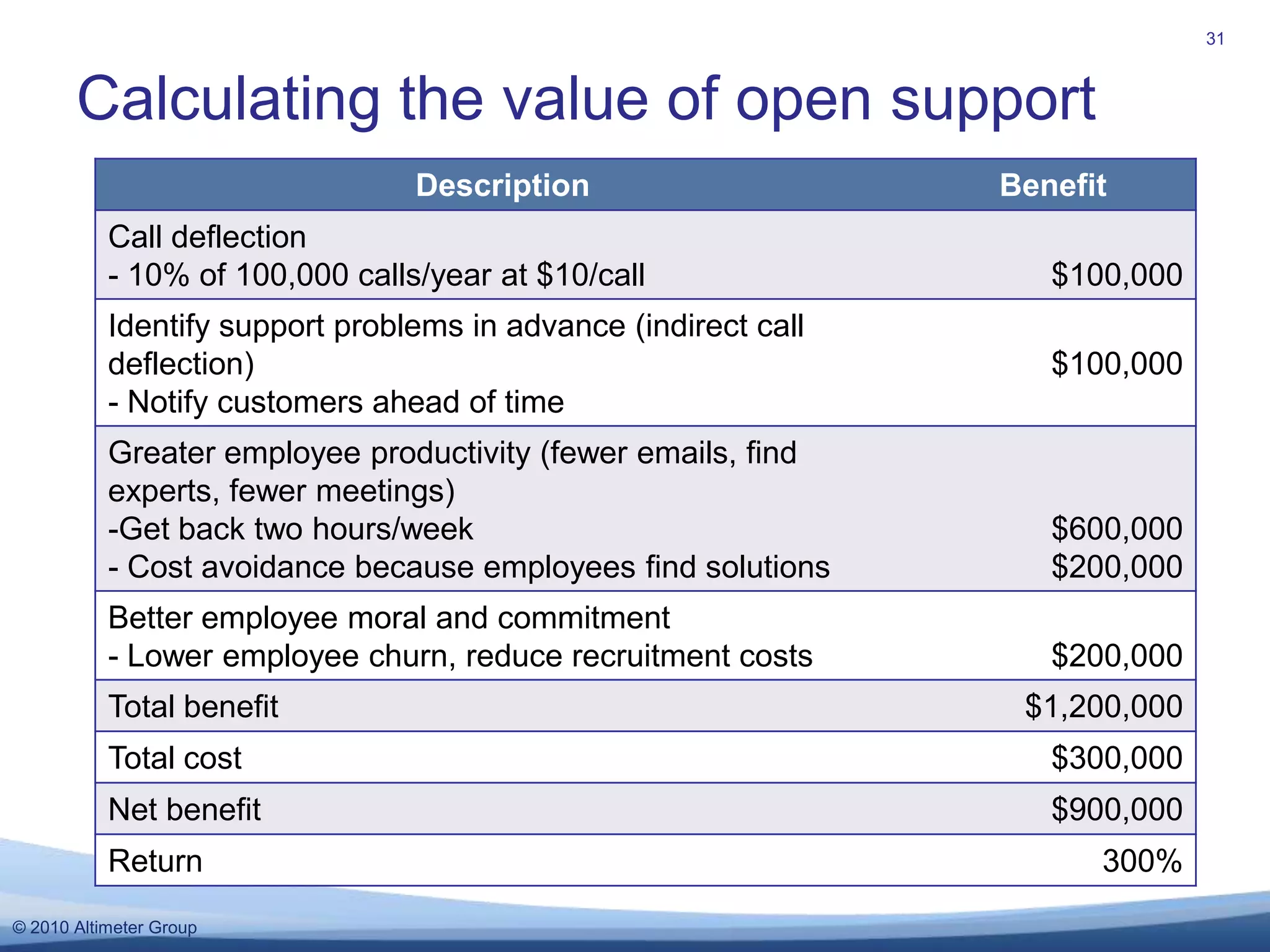 Innovate with customer feedback32