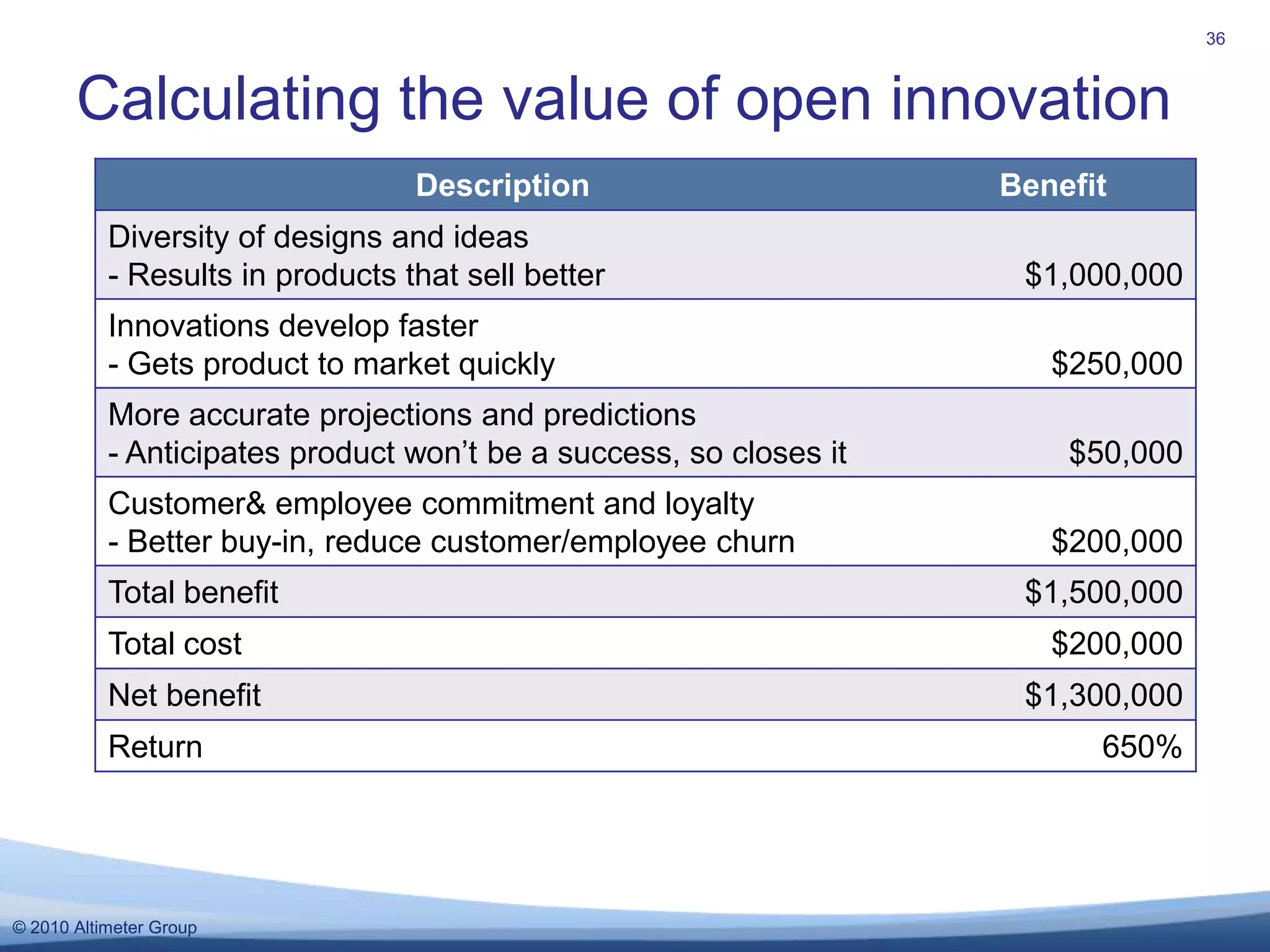 Calculating the value of open innovation36