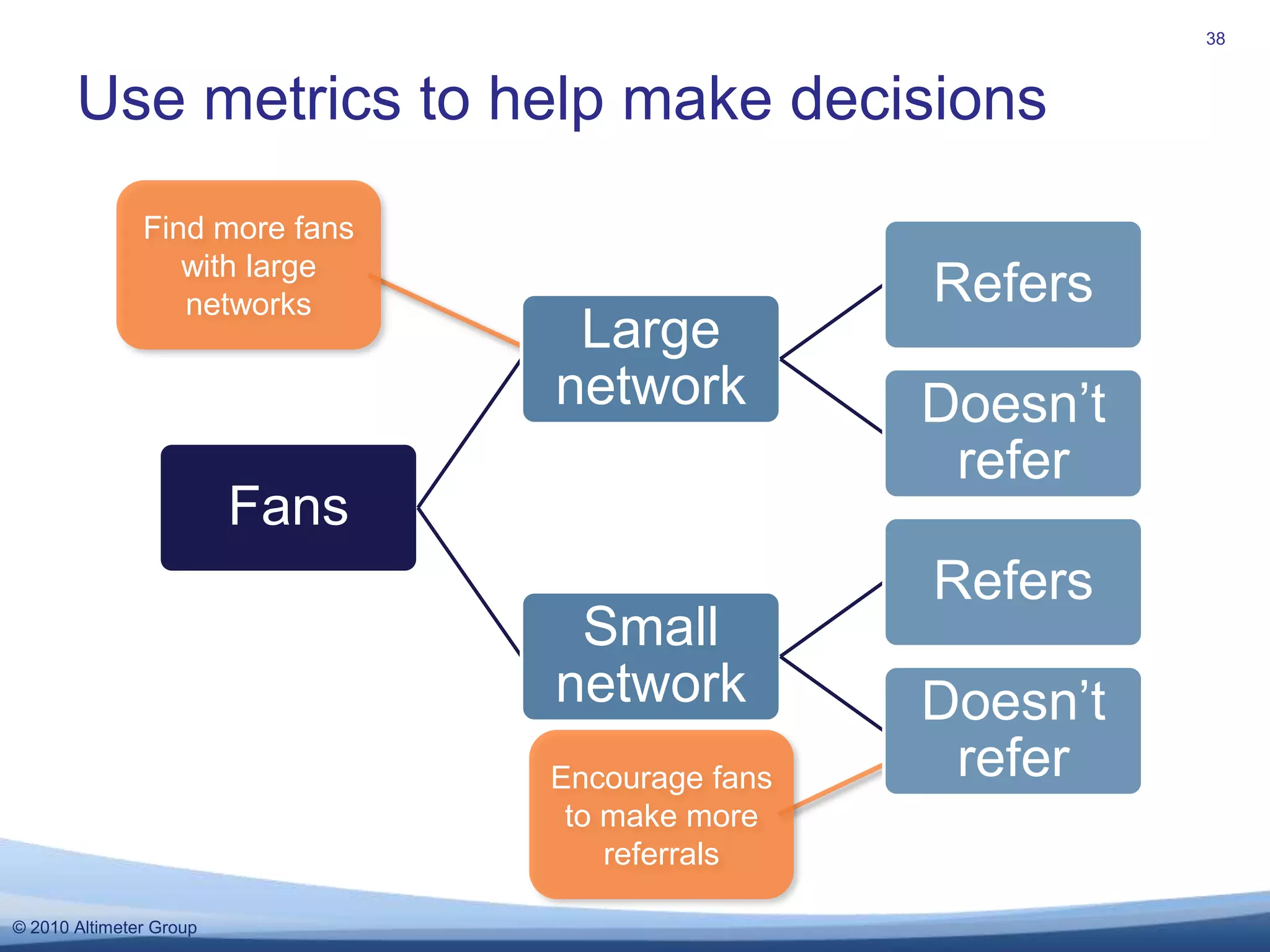  Size of their networks