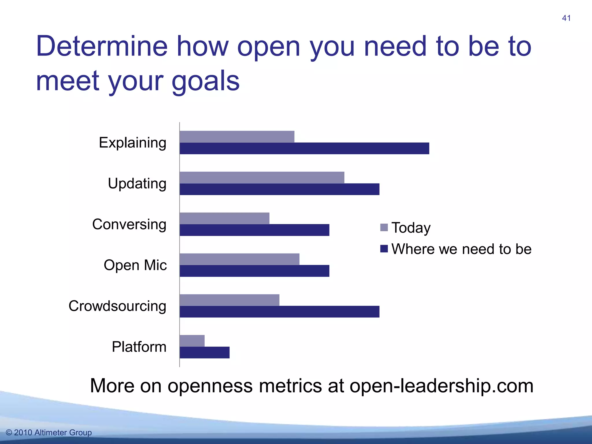  Frequency and value of the support+ Value of support+ Value of ideasSpreadsheets for call calculations available at open-leadership.com