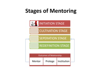 Stages of Mentoring
       INITIATION STAGE

       CULTIVATION STAGE

       SEPERATION STAGE

       REDEFINITION STAGE
...