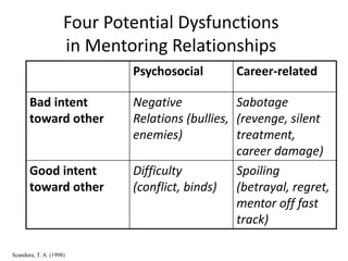 Formal Mentoring Programs



• Program length is specified
• Purpose of program is to help early career psychologists
  es...