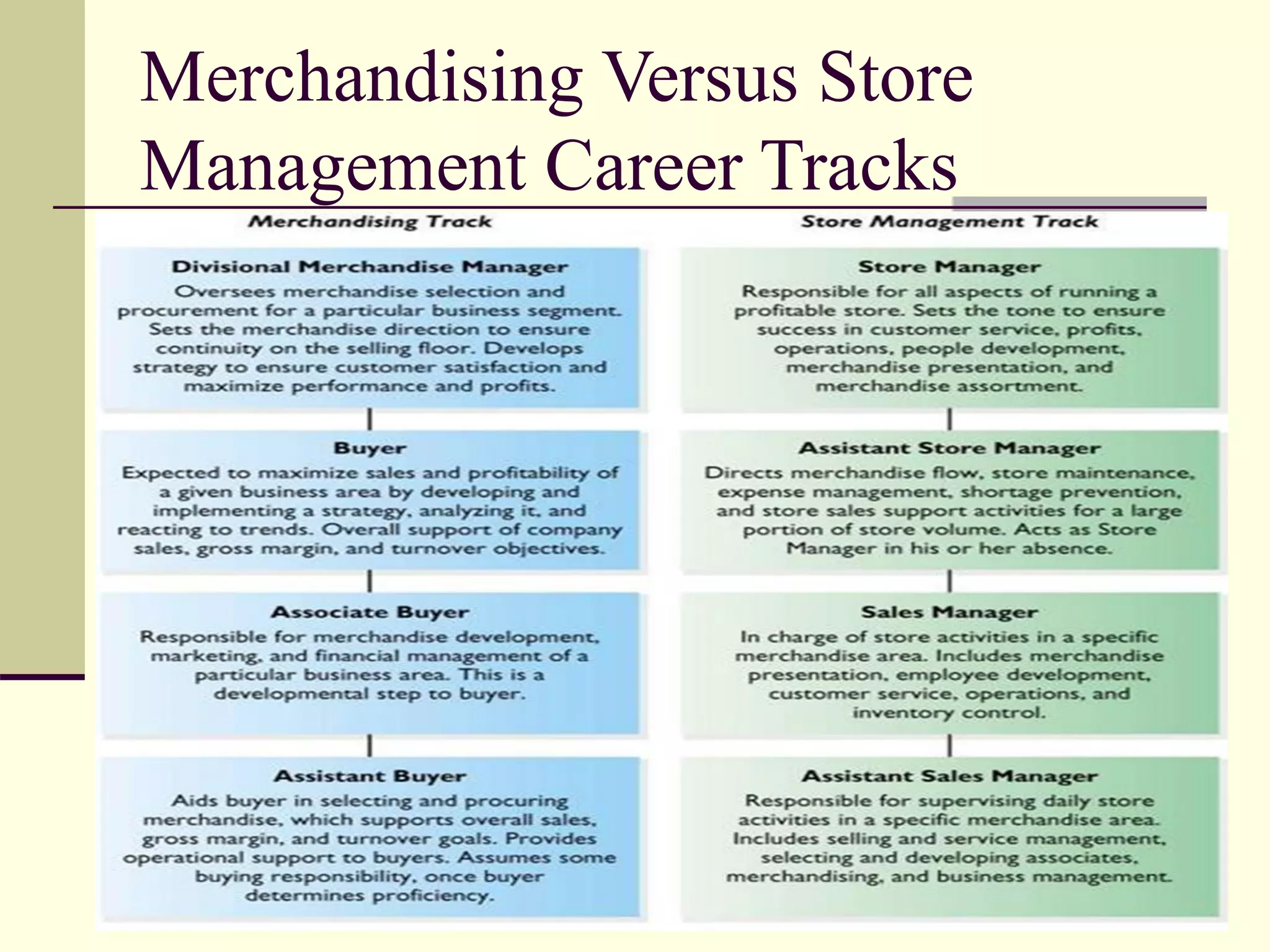 Merchandising Versus Store
Management Career Tracks
 