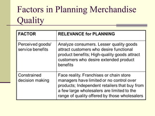 Factors in Planning Merchandise
Quality
 