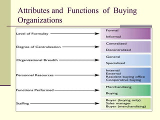 Attributes and Functions of Buying
Organizations
 