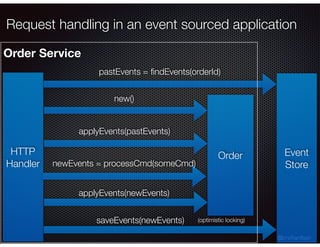 @crichardson
Request handling in an event sourced application
HTTP
Handler
Event
Store
pastEvents = ﬁndEvents(orderId)
Order
new()
applyEvents(pastEvents)
newEvents = processCmd(someCmd)
saveEvents(newEvents) (optimistic locking)
Order Service
applyEvents(newEvents)
 