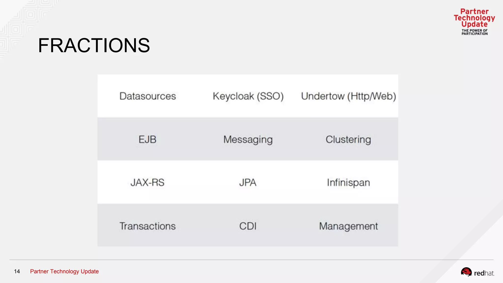 Partner Technology Update14
FRACTIONS
 