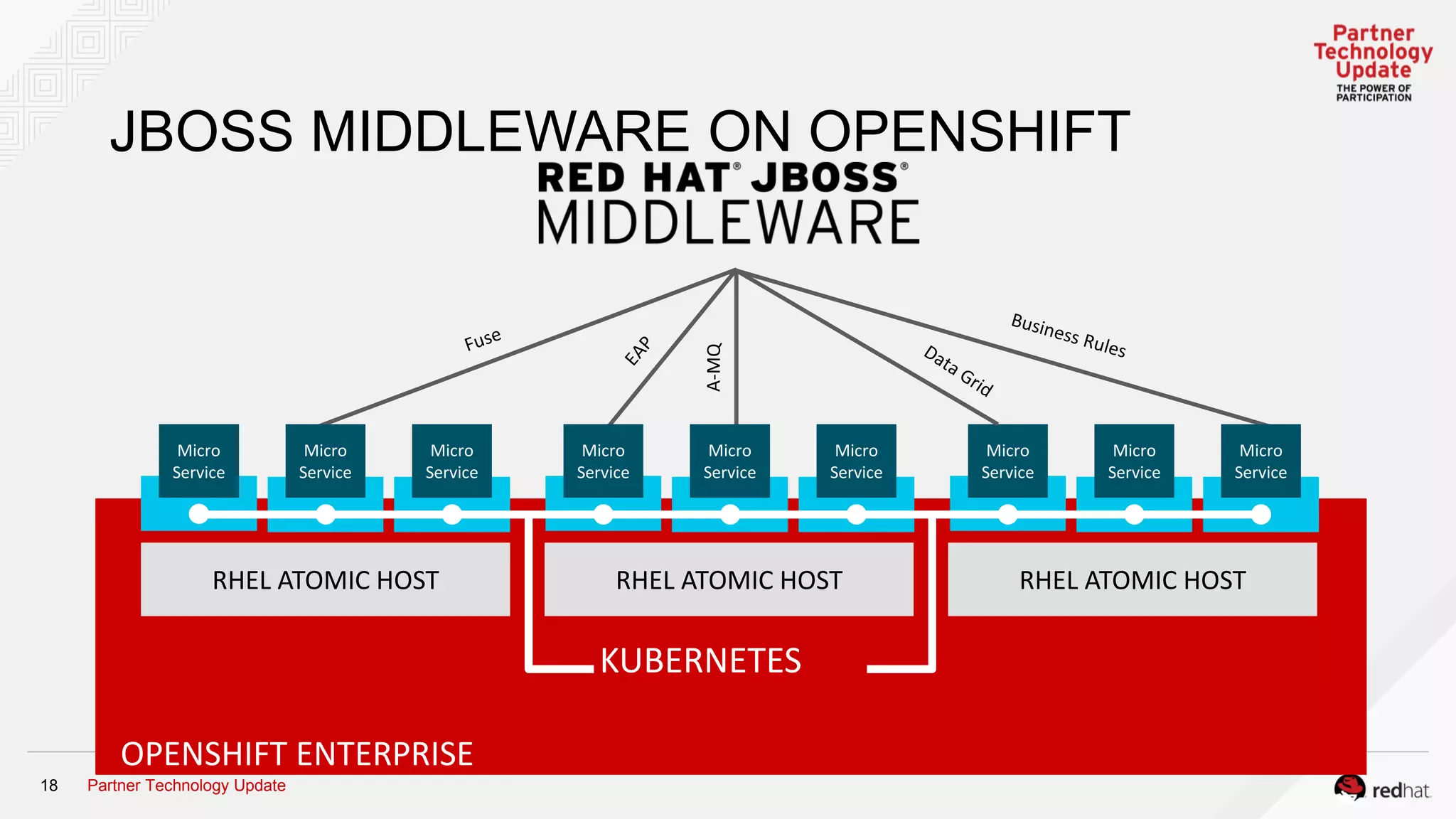 Partner Technology Update18
JBOSS MIDDLEWARE ON OPENSHIFT
OPENSHIFT ENTERPRISE
RHEL ATOMIC HOST RHEL ATOMIC HOST RHEL ATOMIC HOST
Micro
Service
Micro
Service
Micro
Service
Micro
Service
Micro
Service
Micro
Service
Micro
Service
Micro
Service
Micro
Service
KUBERNETES
 