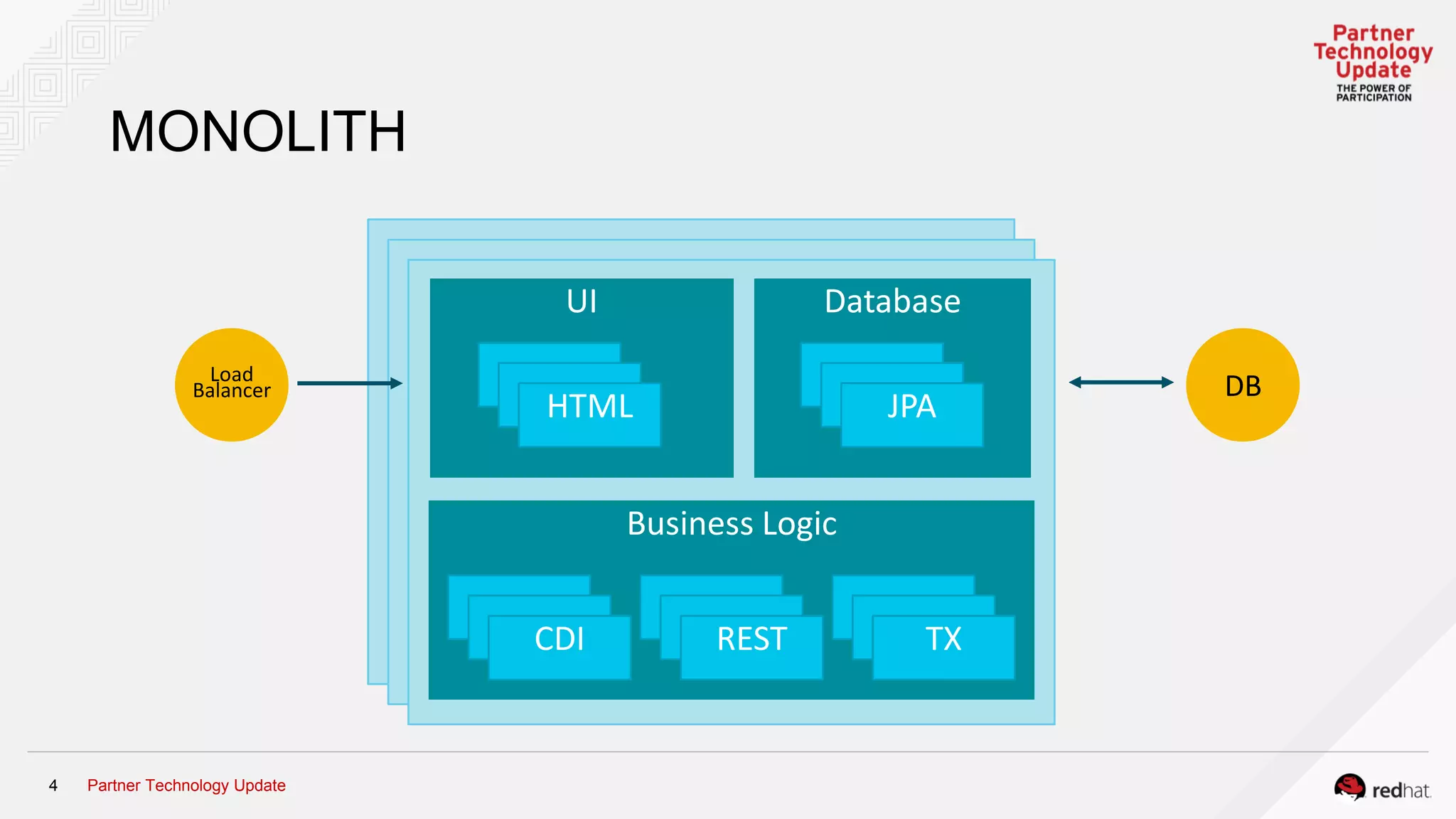 Partner Technology Update4
MONOLITH
Business Logic
CDI REST TX
Database
JPA
UI
HTML
DBLoad
Balancer
 