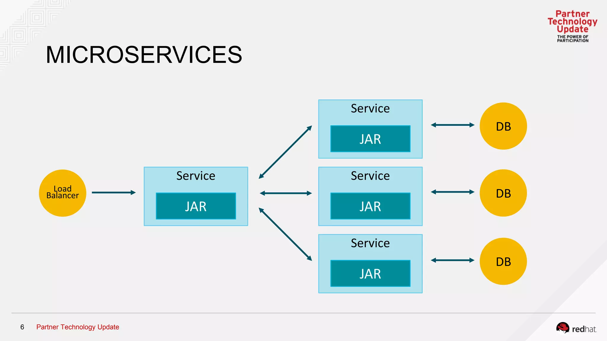 Partner Technology Update6
MICROSERVICES
Service
DB
Load
Balancer
JAR
DB
DB
Service
JAR
Service
JAR
Service
JAR
 