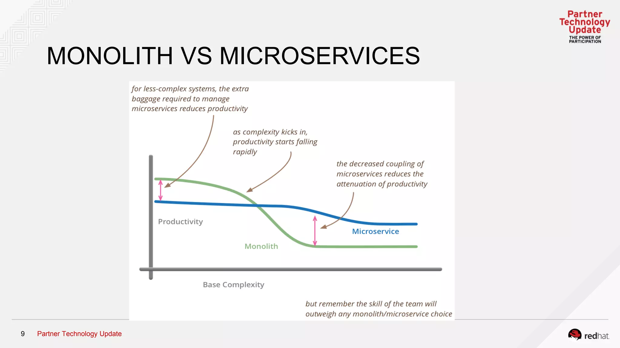 Partner Technology Update9
MONOLITH VS MICROSERVICES
 