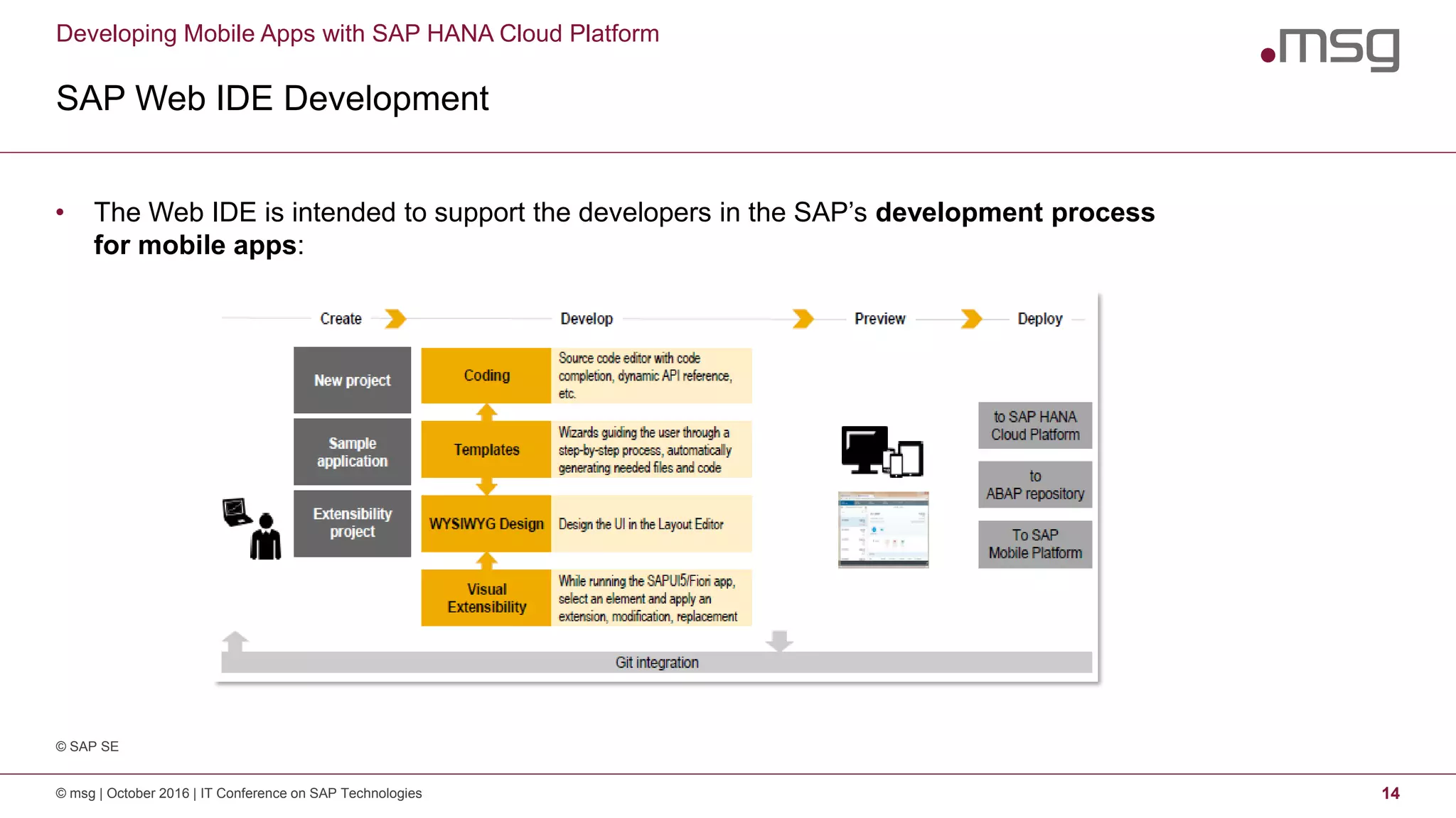 Developing Mobile Apps with SAP HANA Cloud Platform
SAP Web IDE Development
© msg | October 2016 | IT Conference on SAP Technologies 14
• The Web IDE is intended to support the developers in the SAP’s development process
for mobile apps:
© SAP SE
 
