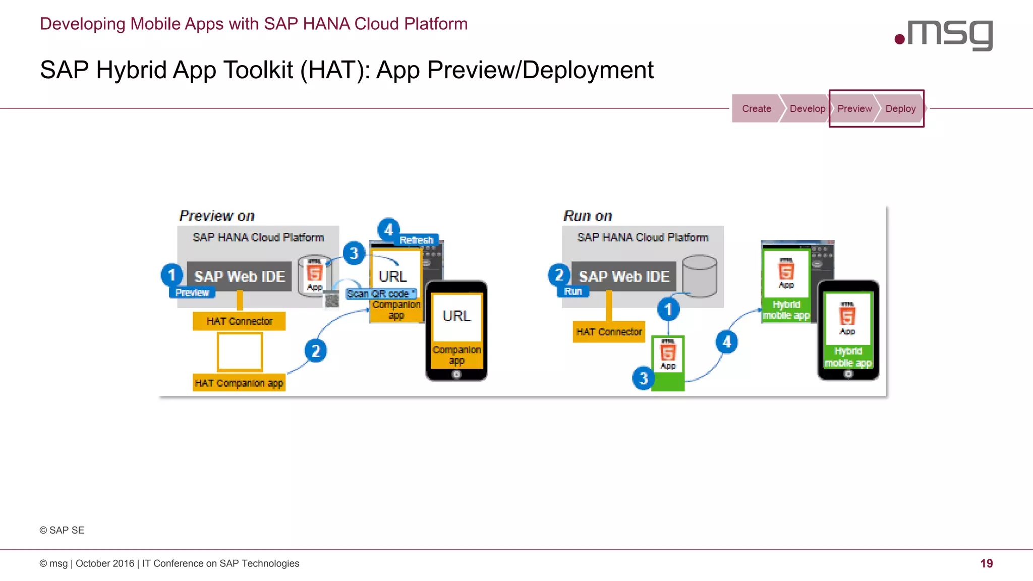 Developing Mobile Apps with SAP HANA Cloud Platform
SAP Hybrid App Toolkit (HAT): App Preview/Deployment
© msg | October 2016 | IT Conference on SAP Technologies 19
© SAP SE
 