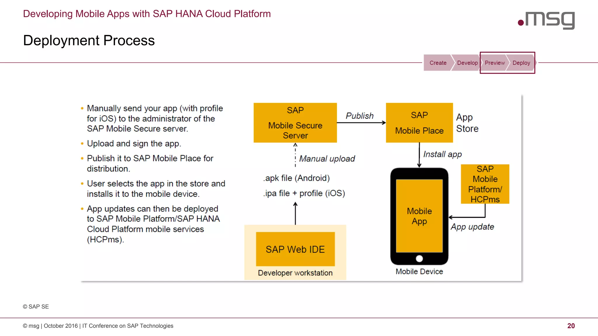 Developing Mobile Apps with SAP HANA Cloud Platform
Deployment Process
© msg | October 2016 | IT Conference on SAP Technologies 20
© SAP SE
 