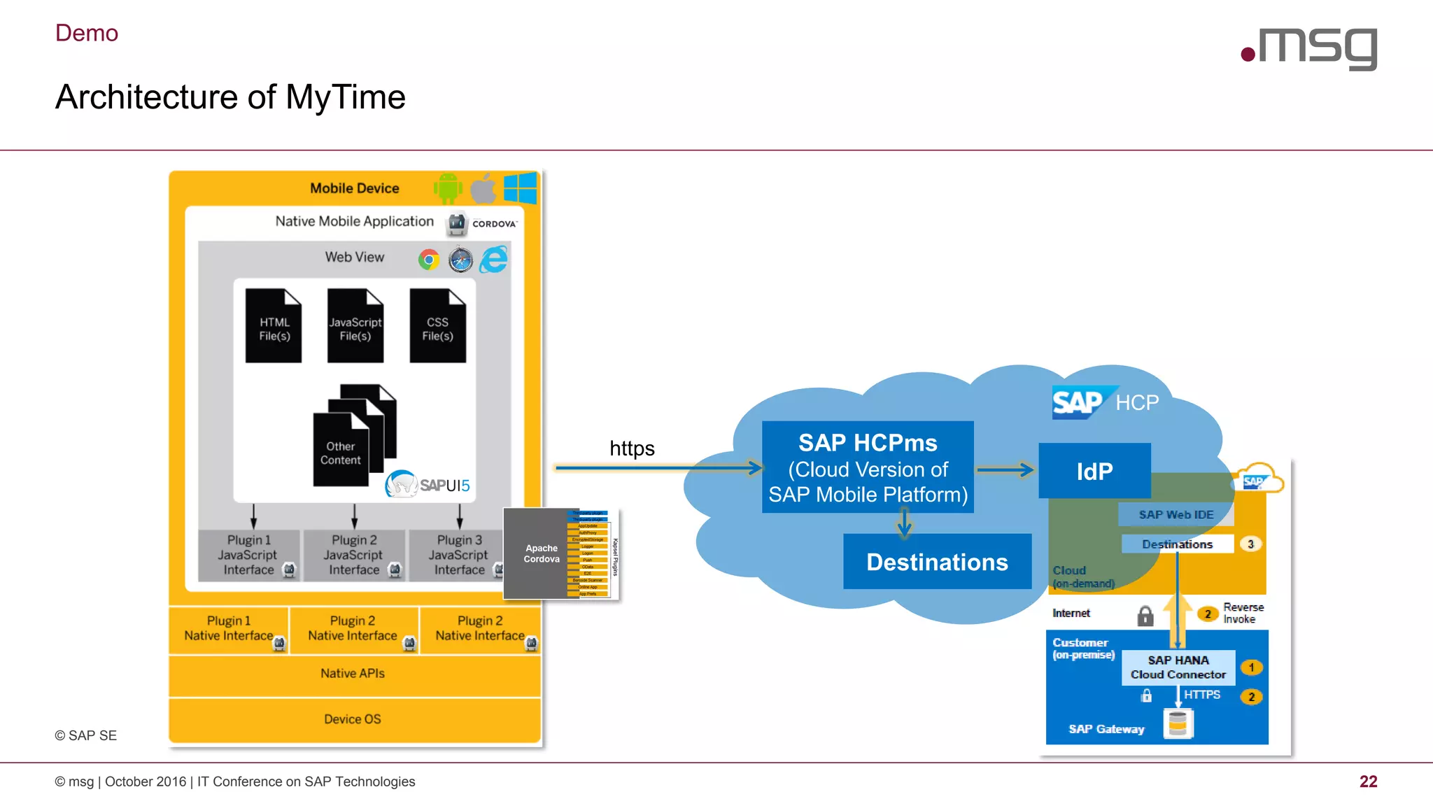 Demo
Architecture of MyTime
© msg | October 2016 | IT Conference on SAP Technologies 22
SAP HCPms
(Cloud Version of
SAP Mobile Platform)
HCP
Destinations
IdP
https
© SAP SE
 