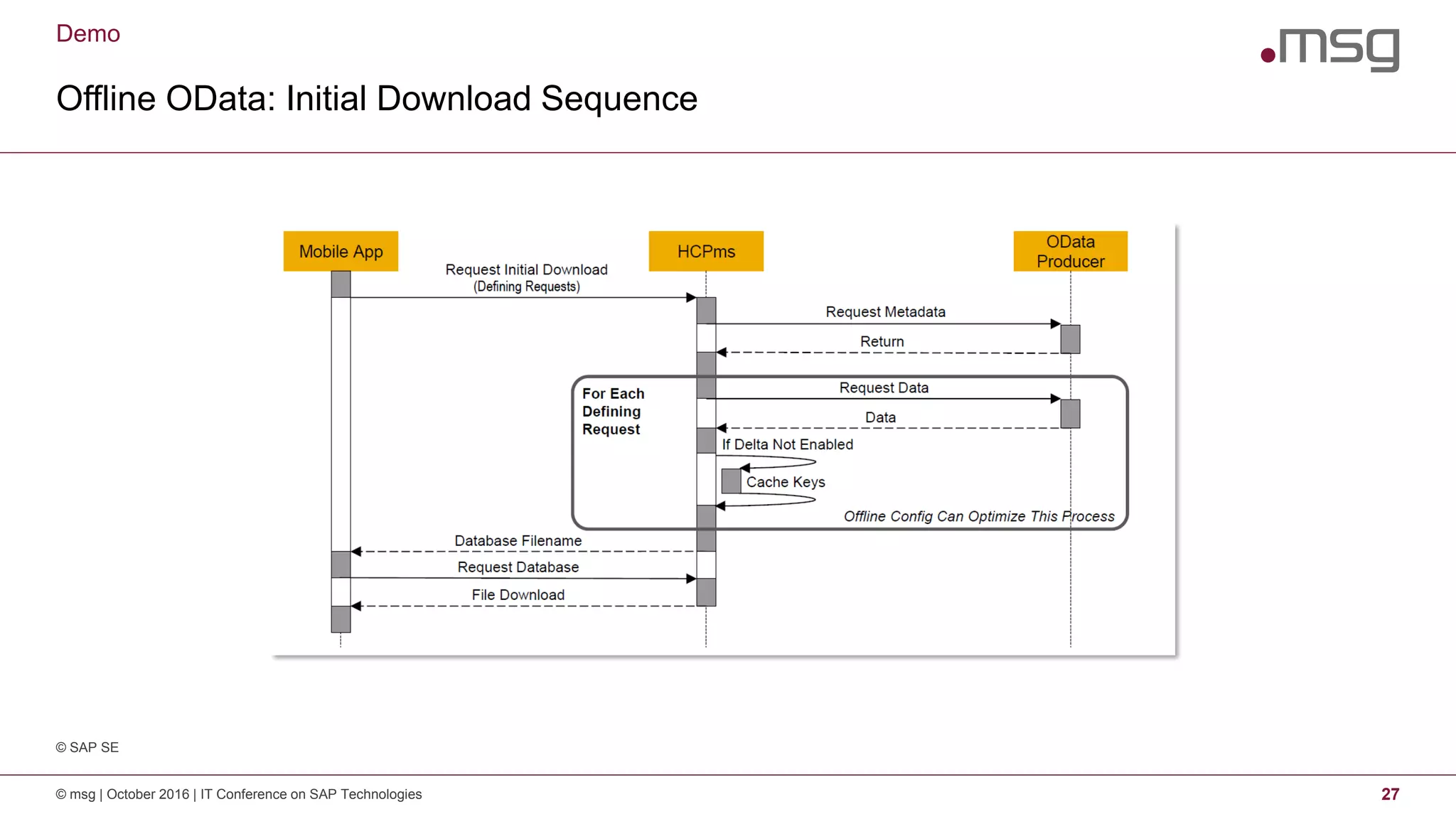 Demo
Offline OData: Initial Download Sequence
© msg | October 2016 | IT Conference on SAP Technologies 27
© SAP SE
 