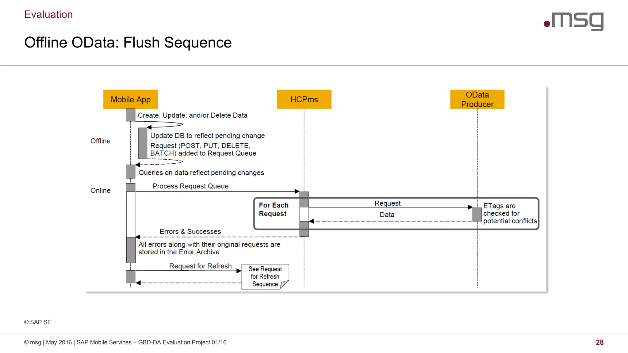 Evaluation
Offline OData: Flush Sequence
© msg | May 2016 | SAP Mobile Services – GBD-DA Evaluation Project 01/16 28
© SAP SE
 