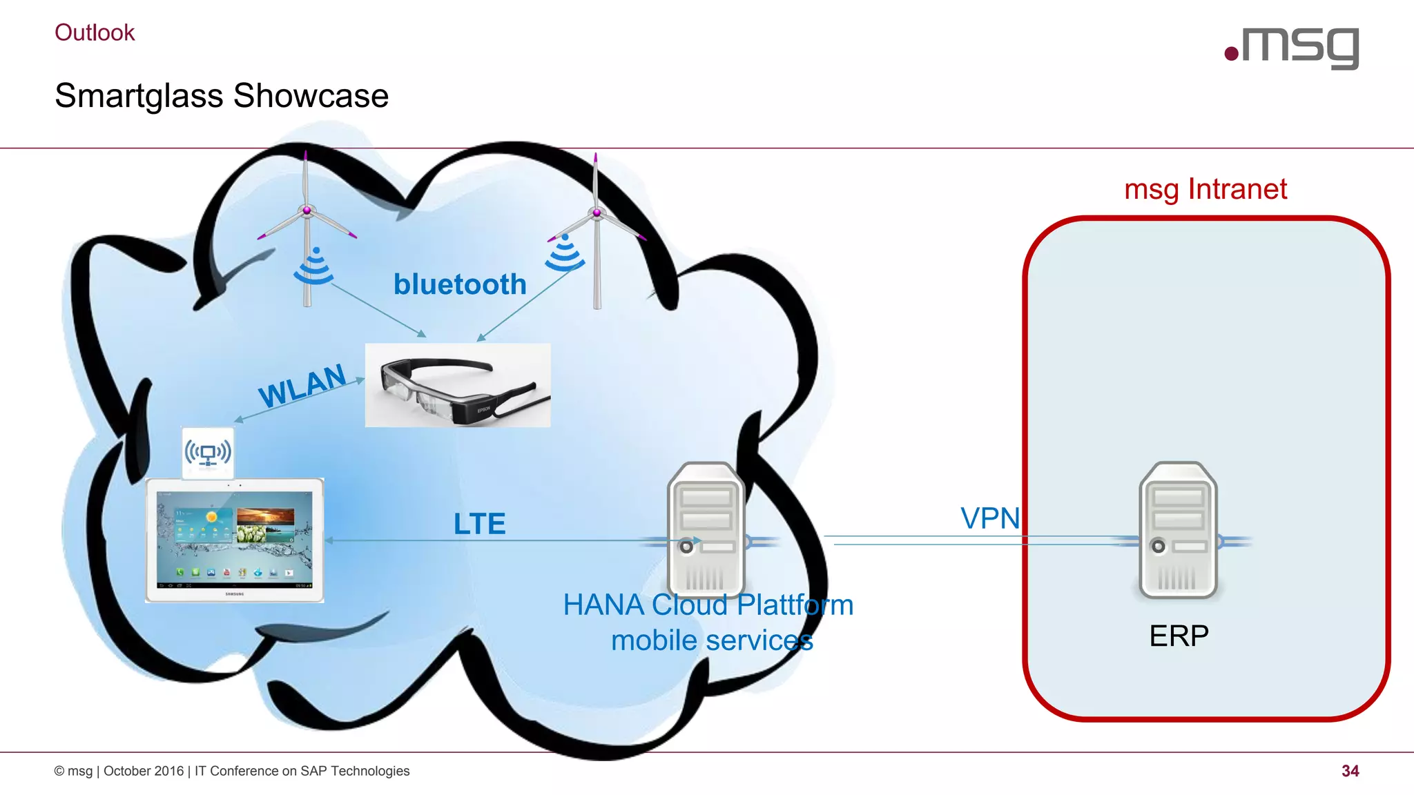 Outlook
Smartglass Showcase
© msg | October 2016 | IT Conference on SAP Technologies 34
bluetooth
LTE
HANA Cloud Plattform
mobile services
msg Intranet
ERP
VPN
 