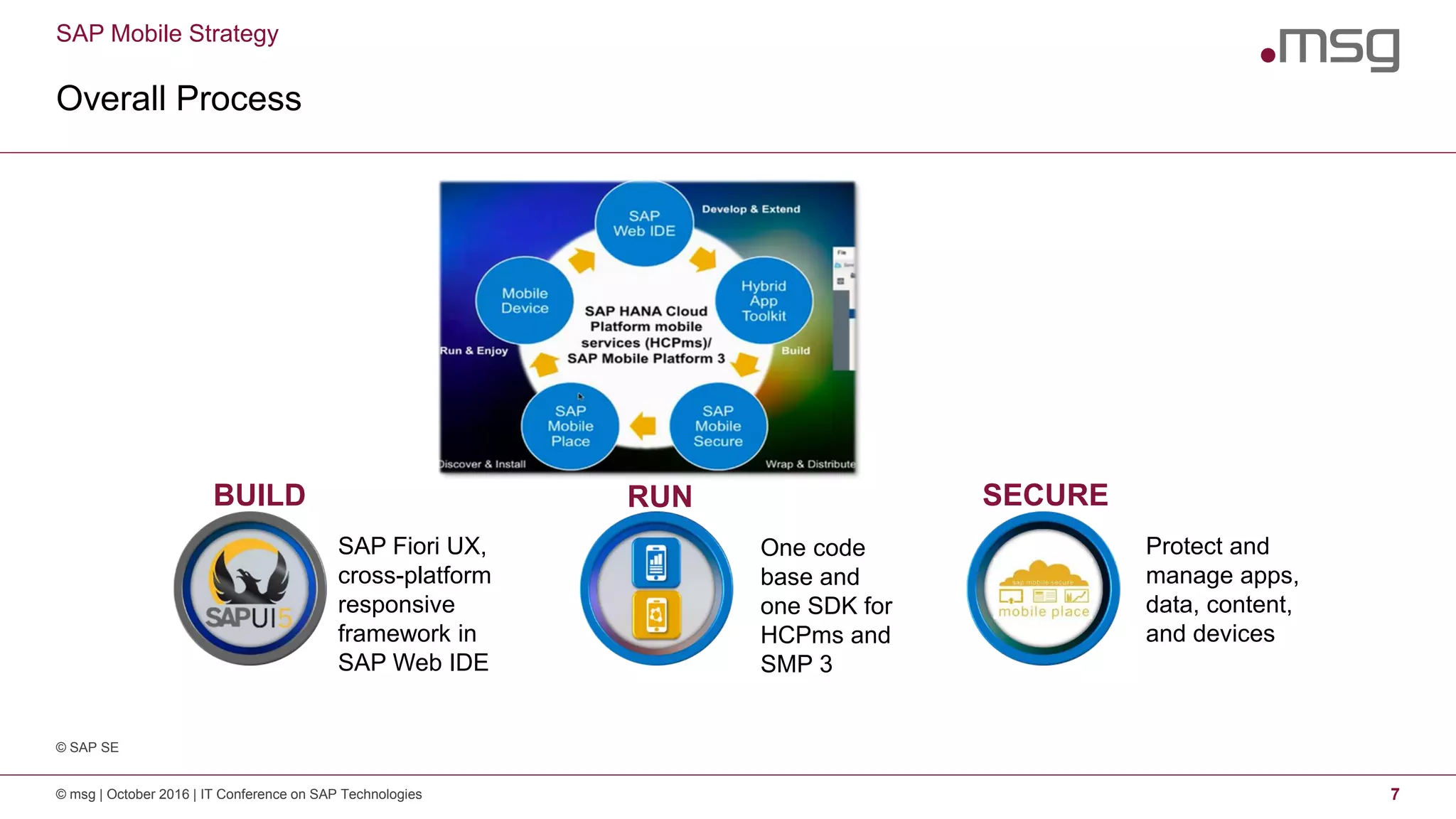 SAP Mobile Strategy
Overall Process
© msg | October 2016 | IT Conference on SAP Technologies 7
BUILD
SAP Fiori UX,
cross-platform
responsive
framework in
SAP Web IDE
RUN
One code
base and
one SDK for
HCPms and
SMP 3
SECURE
Protect and
manage apps,
data, content,
and devices
© SAP SE
 